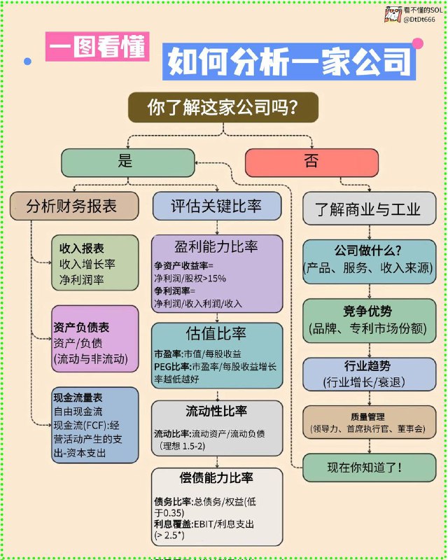 如何快速的分析一家公司的财报信息？兄弟们可以采用此图的分析框架！