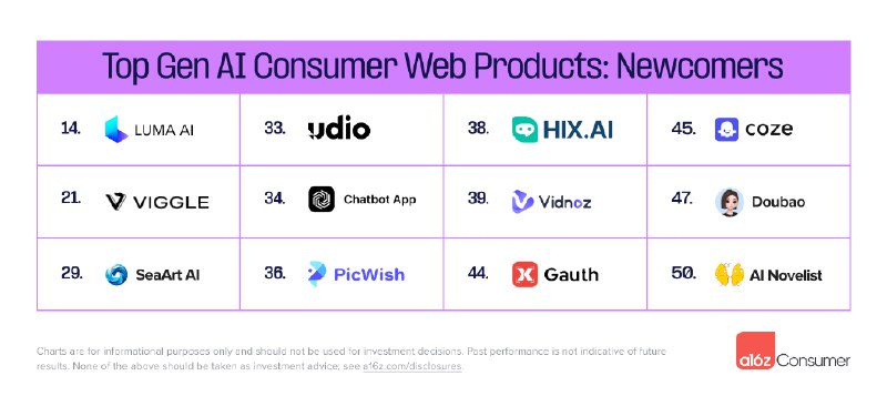 a16z的The Top 100 Gen AI Apps又迎来了半年的更新，几个有意思值得关注的点