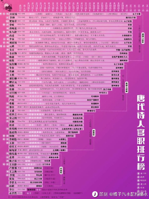 有人做了一张唐朝诗人官职排行榜，终于知道李白为什么那么emo了？这些诗人可以分为五个梯队