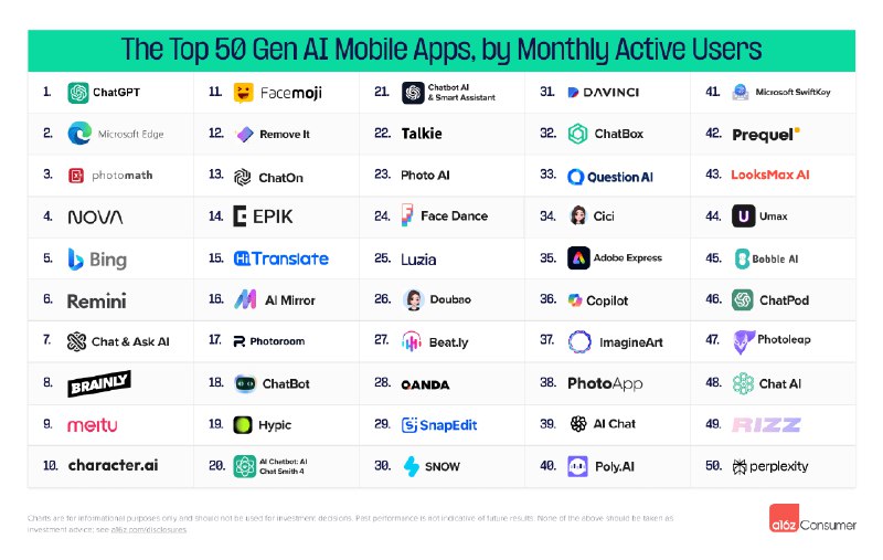 a16z的The Top 100 Gen AI Apps又迎来了半年的更新，几个有意思值得关注的点