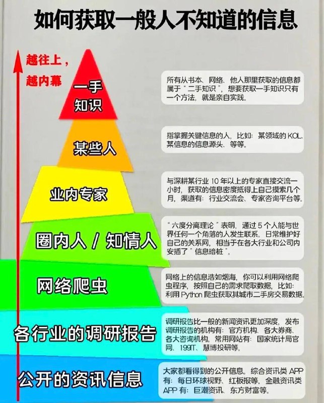 如何获取一般人不知道的信息，越往上,越内幕！我个人特别喜欢搜集信息，搜索信息成为我的日常