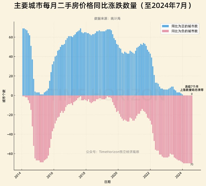 连续7个月二手房同比上涨城市数量完成动态清零
